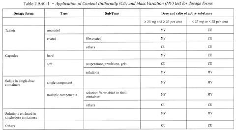 bp2012_v5_47_12_[appendix_xii_c] 2940uniformityofdosageunits_1_2012_70_tb.png